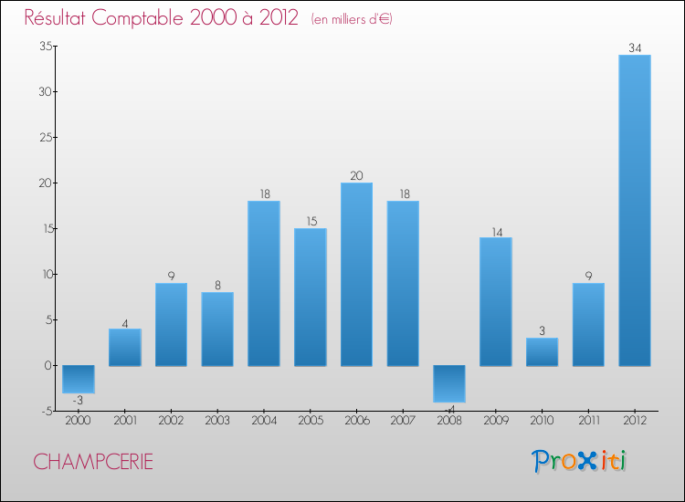 Evolution du résultat comptable pour la commune de CHAMPCERIE de 2000 à 2012 Evolution du résultat comptable pour CHAMPCERIE de 2000 à 2012