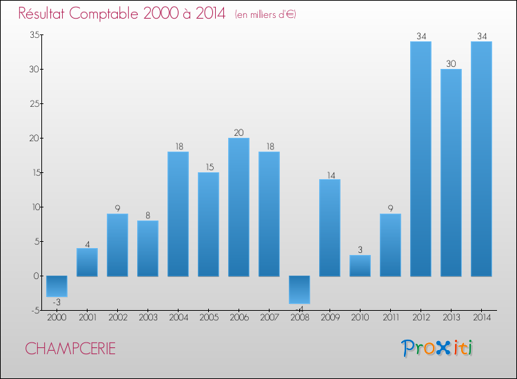 Evolution du résultat comptable pour la commune de CHAMPCERIE de 2000 à 2014 Evolution du résultat comptable pour CHAMPCERIE de 2000 à 2014