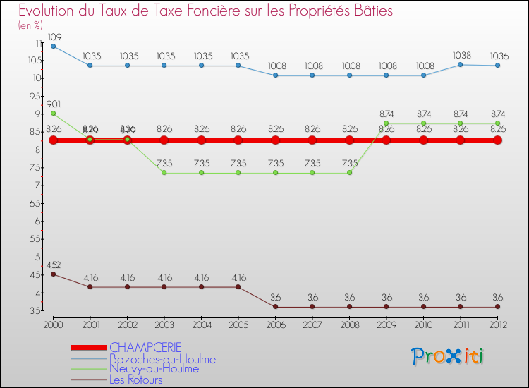 Evolution du taux de la taxe foncière sur le bati pour CHAMPCERIE et les communes proches de 2000 à 2012 Comparaison des taux de taxe foncière sur le bati pour CHAMPCERIE et les communes voisines de 2000 à 2012