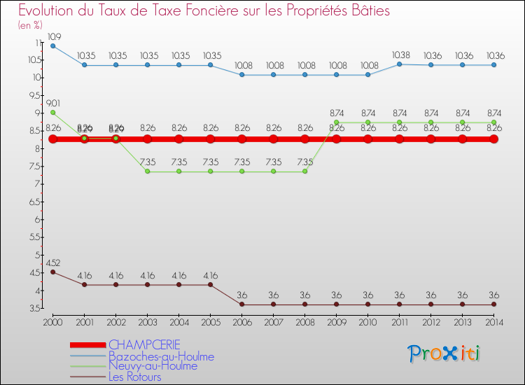 Evolution du taux de la taxe foncière sur le bati pour CHAMPCERIE et les communes proches de 2000 à 2014 Comparaison des taux de taxe foncière sur le bati pour CHAMPCERIE et les communes voisines de 2000 à 2014