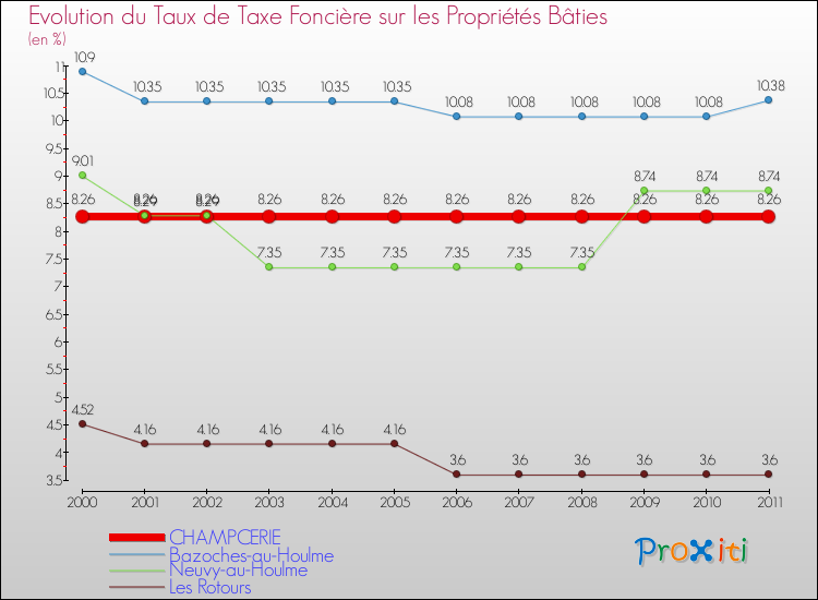 Evolution du taux de la taxe foncière sur le bati pour CHAMPCERIE et les communes proches Comparaison des taux de taxe foncière sur le bati pour CHAMPCERIE et les communes voisines