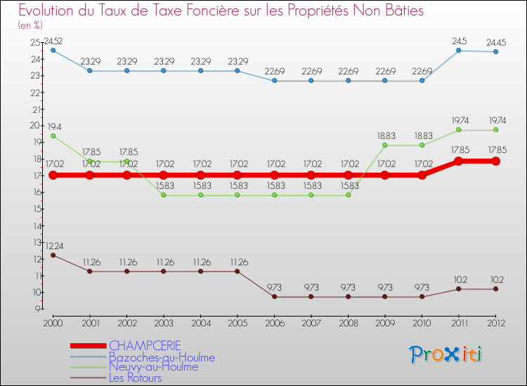Evolution du taux de la taxe foncière sur les immeubles et terrains non batis pour CHAMPCERIE et les communes proches de 2000 à 2012 Comparaison des taux de la taxe foncière sur les immeubles et terrains non batis pour CHAMPCERIE et les communes voisines de 2000 à 2012