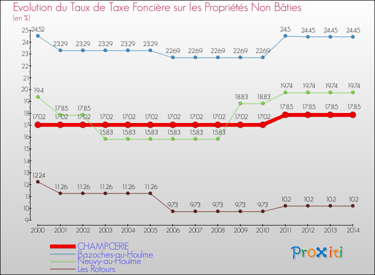 Evolution du taux de la taxe foncière sur les immeubles et terrains non batis pour CHAMPCERIE et les communes proches de 2000 à 2014 Comparaison des taux de la taxe foncière sur les immeubles et terrains non batis pour CHAMPCERIE et les communes voisines de 2000 à 2014
