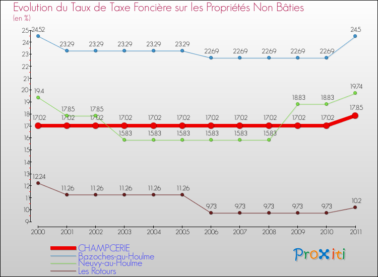 Evolution du taux de la taxe foncière sur les immeubles et terrains non batis pour CHAMPCERIE et les communes proches Comparaison des taux de la taxe foncière sur les immeubles et terrains non batis pour CHAMPCERIE et les communes voisines
