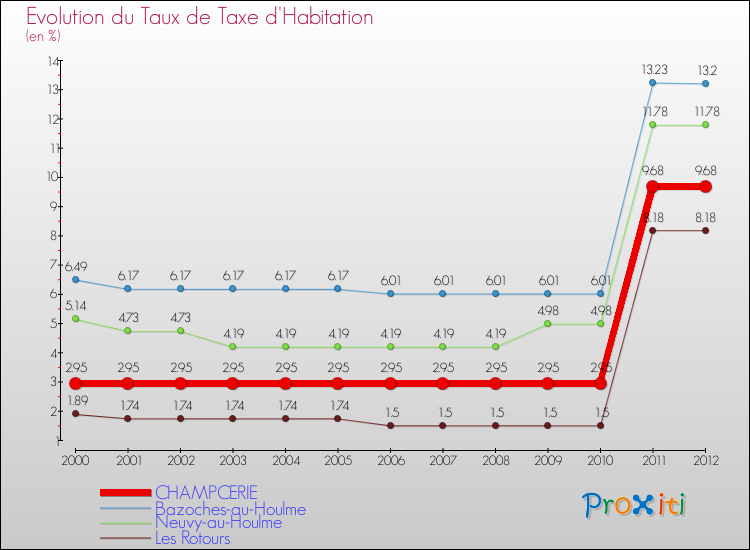 Evolution du taux de la taxe d'habitation pour CHAMPCERIE et les communes proches Comparaison des taux de la taxe d'habitation pour CHAMPCERIE et les communes voisines