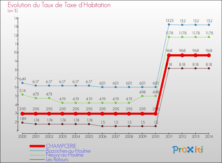 Evolution du taux de la taxe d'habitation pour CHAMPCERIE et les communes proches de 2000 à 2014 Comparaison des taux de la taxe d'habitation pour CHAMPCERIE et les communes voisines de 2000 à 2014