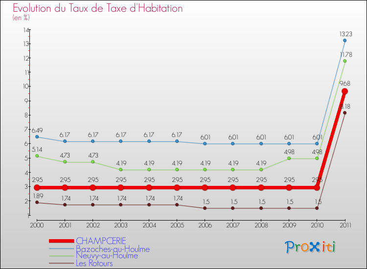Evolution du taux de la taxe d'habitation pour CHAMPCERIE et les communes proches Comparaison des taux de la taxe d'habitation pour CHAMPCERIE et les communes voisines