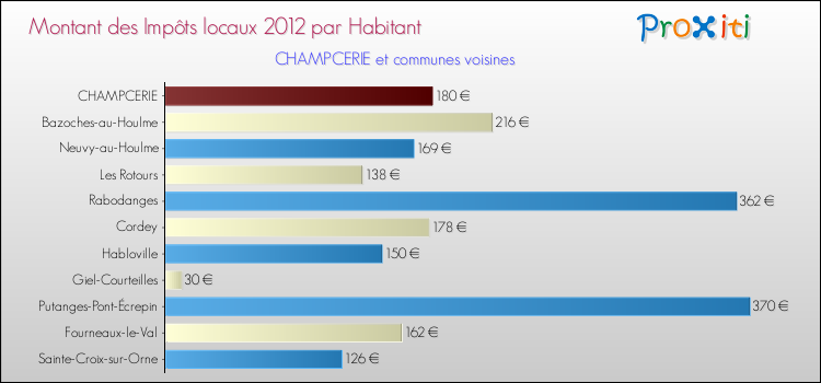 Montant des impôts locaux par Habitant pour CHAMPCERIE et les communes proches Comparaison des impôts locaux par habitant pour CHAMPCERIE et les communes voisines