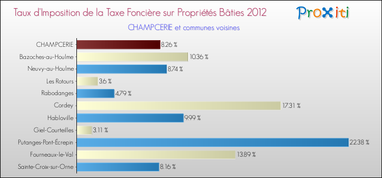 Taux d'imposition de la taxe foncière sur le bati 2012 pour CHAMPCERIE et les communes proches Comparaison des taux d'imposition de la taxe foncière sur le bati 2012 pour CHAMPCERIE et les communes voisines