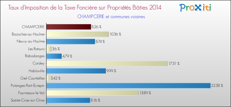 Taux d'imposition de la taxe foncière sur le bati 2014 pour CHAMPCERIE et les communes proches Comparaison des taux d'imposition de la taxe foncière sur le bati 2014 pour CHAMPCERIE et les communes voisines