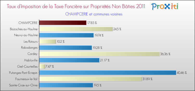 Taux d'imposition de la taxe foncière sur les immeubles et terrains non batis 2011 pour CHAMPCERIE et les communes proches Comparaison des taux d'imposition de la taxe foncière sur les immeubles et terrains non batis 2011 pour CHAMPCERIE et les communes voisines