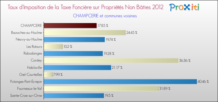 Taux d'imposition de la taxe foncière sur les immeubles et terrains non batis 2012 pour CHAMPCERIE et les communes proches Comparaison des taux d'imposition de la taxe foncière sur les immeubles et terrains non batis 2012 pour CHAMPCERIE et les communes voisines