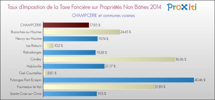 Taux d'imposition de la taxe foncière sur les immeubles et terrains non batis 2014 pour CHAMPCERIE et les communes proches Comparaison des taux d'imposition de la taxe foncière sur les immeubles et terrains non batis 2014 pour CHAMPCERIE et les communes voisines