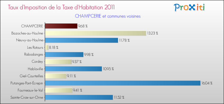 Taux d'imposition de la taxe d'habitation 2011 pour CHAMPCERIE et les communes proches Comparaison des taux d'imposition de la taxe d'habitation 2011 pour CHAMPCERIE et les communes voisines