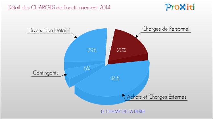 Décomposition des Charges de Fonctionnement 2014 de la commune de LE CHAMP-DE-LA-PIERRE Charges de Fonctionnement 2014 pour la commune de LE CHAMP-DE-LA-PIERRE