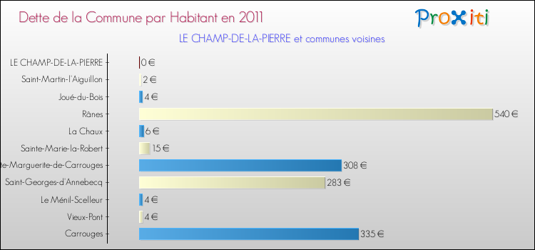 Dette par habitant de la commune en 2011 pour LE CHAMP-DE-LA-PIERRE et les communes proches Comparaison de la dette par habitant de la commune en 2011 pour LE CHAMP-DE-LA-PIERRE et les communes voisines