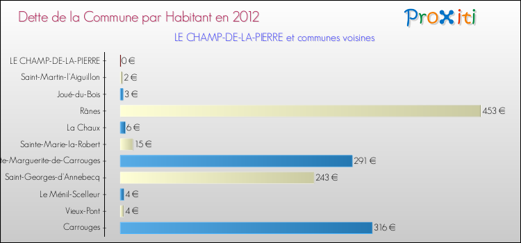 Dette par habitant de la commune en 2012 pour LE CHAMP-DE-LA-PIERRE et les communes proches Comparaison de la dette par habitant de la commune en 2012 pour LE CHAMP-DE-LA-PIERRE et les communes voisines