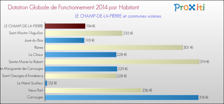 Montant des dotations globales de fonctionnement DGF par Habitant pour LE CHAMP-DE-LA-PIERRE et les communes proches en 2014. Comparaison des des dotations globales de fonctionnement DGF par habitant pour LE CHAMP-DE-LA-PIERRE et les communes voisines en 2014.