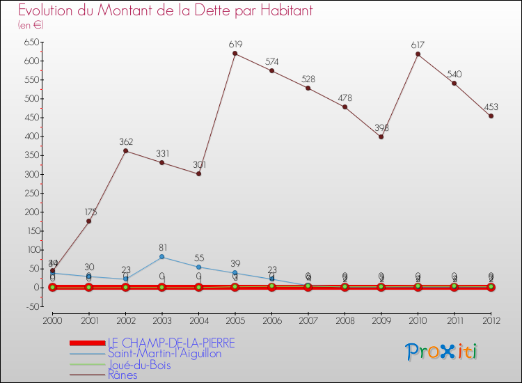 Evolution de la dette par habitant pour la commune de LE CHAMP-DE-LA-PIERRE et les communes proches de 2000 à 2012 Comparaison de la dette par habitant pour LE CHAMP-DE-LA-PIERRE et les communes voisines de 2000 à 2012