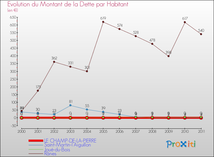 Evolution de la dette par habitant pour la commune de LE CHAMP-DE-LA-PIERRE et les communes proches Comparaison de la dette par habitant pour LE CHAMP-DE-LA-PIERRE et les communes voisines