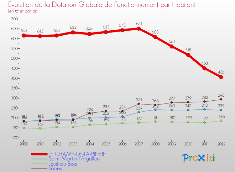 Evolution et montant de la dotation globale de fonctionnement par Habitant pour LE CHAMP-DE-LA-PIERRE et les communes proches Comparaison des dotations globales de fonctionnement par habitant pour LE CHAMP-DE-LA-PIERRE et les communes voisines
