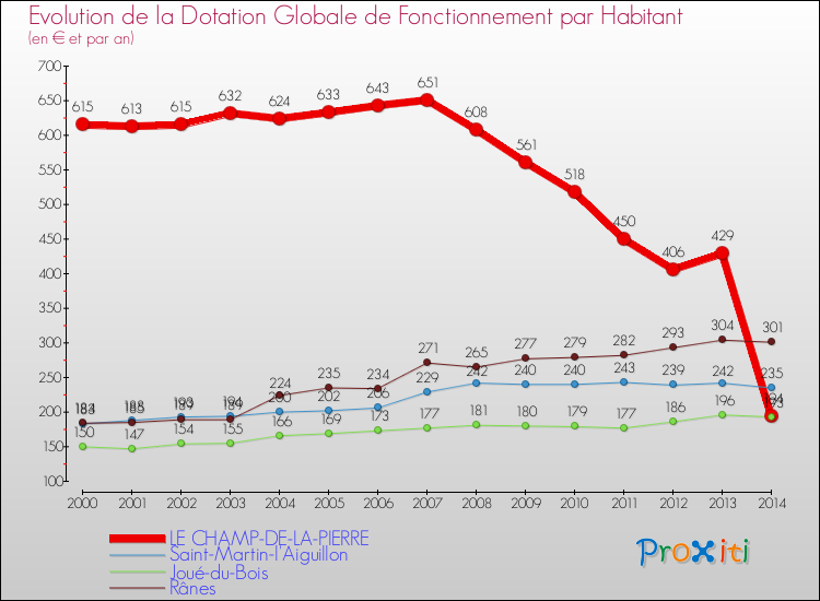Evolution et montant de la dotation globale de fonctionnement par Habitant pour LE CHAMP-DE-LA-PIERRE et les communes proches de 2000 à 2014. Comparaison des dotations globales de fonctionnement par habitant pour LE CHAMP-DE-LA-PIERRE et les communes voisines de 2000 à 2014.