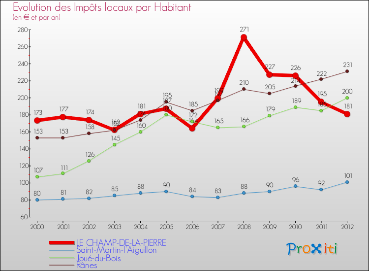Evolution et montant des impôts locaux par Habitant pour LE CHAMP-DE-LA-PIERRE et les communes proches Comparaison des impôts locaux par habitant pour LE CHAMP-DE-LA-PIERRE et les communes voisines