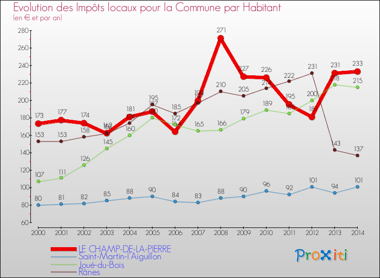 Evolution et montant des impôts locaux par Habitant pour LE CHAMP-DE-LA-PIERRE et les communes proches de 2000 à 2014 Comparaison des impôts locaux par habitant pour LE CHAMP-DE-LA-PIERRE et les communes voisines de 2000 à 2014