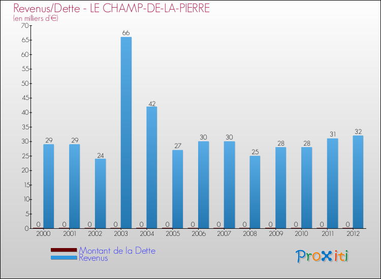 Evolution comparée de la dette et des revenus pour la commune de LE CHAMP-DE-LA-PIERRE de 2000 à 2012 Comparaison de la dette et des revenus pour LE CHAMP-DE-LA-PIERRE de 2000 à 2012