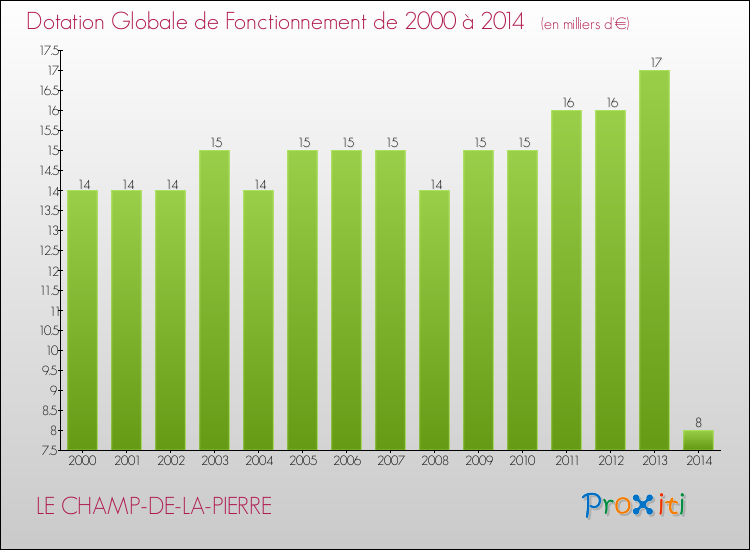 Evolution du montant de la Dotation Globale de Fonctionnement pour la commune de LE CHAMP-DE-LA-PIERRE de 2000 à 2014 Evolution du montant de la Dotation Globale de Fonctionnement pour LE CHAMP-DE-LA-PIERRE de 2000 à 2014