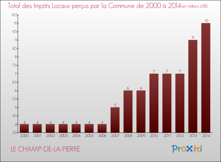 Evolution des Impôts Locaux pour la commune de LE CHAMP-DE-LA-PIERRE de 2000 à 2014 Evolution des Impôts Locaux pour LE CHAMP-DE-LA-PIERRE de 2000 à 2014