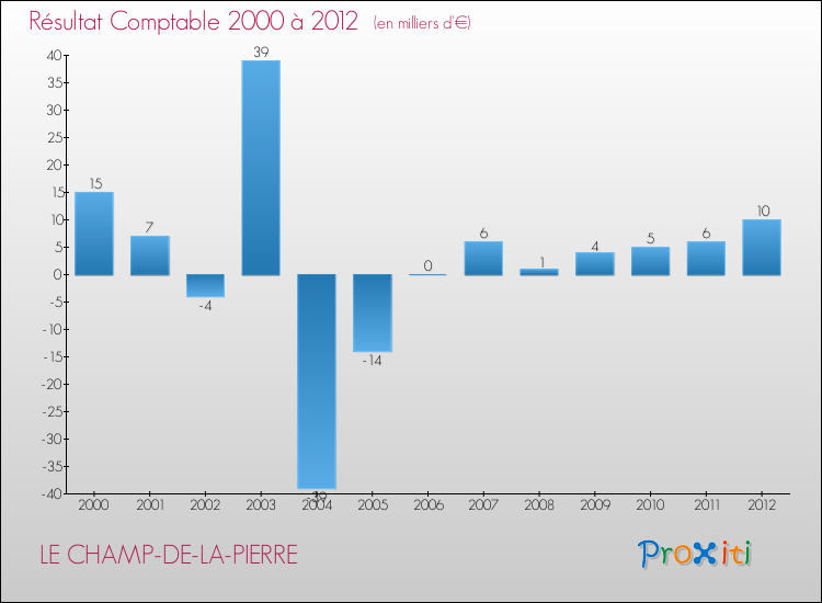 Evolution du résultat comptable pour la commune de LE CHAMP-DE-LA-PIERRE de 2000 à 2012 Evolution du résultat comptable pour LE CHAMP-DE-LA-PIERRE de 2000 à 2012