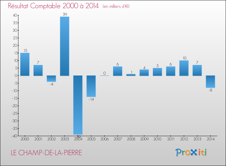 Evolution du résultat comptable pour la commune de LE CHAMP-DE-LA-PIERRE de 2000 à 2014 Evolution du résultat comptable pour LE CHAMP-DE-LA-PIERRE de 2000 à 2014