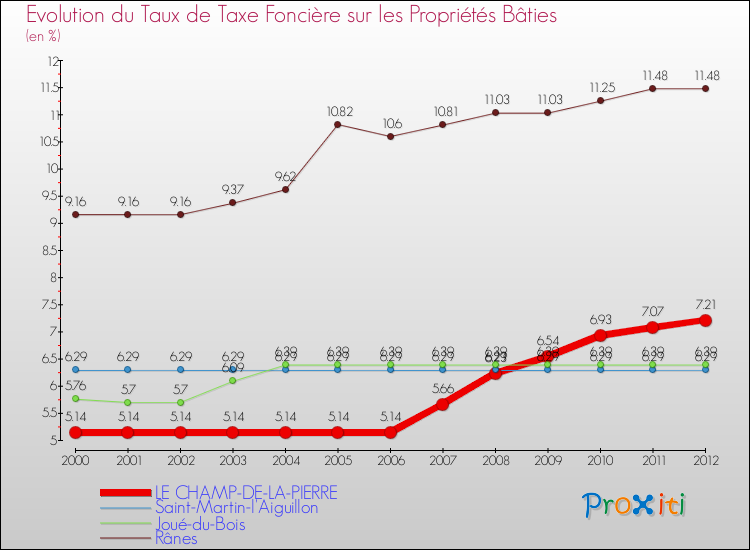 Evolution du taux de la taxe foncière sur le bati pour LE CHAMP-DE-LA-PIERRE et les communes proches de 2000 à 2012 Comparaison des taux de taxe foncière sur le bati pour LE CHAMP-DE-LA-PIERRE et les communes voisines de 2000 à 2012