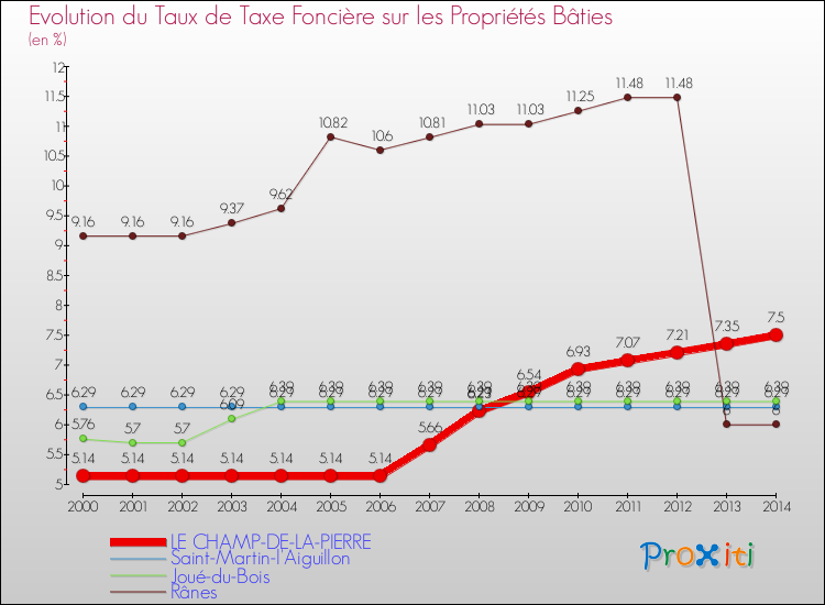 Evolution du taux de la taxe foncière sur le bati pour LE CHAMP-DE-LA-PIERRE et les communes proches de 2000 à 2014 Comparaison des taux de taxe foncière sur le bati pour LE CHAMP-DE-LA-PIERRE et les communes voisines de 2000 à 2014