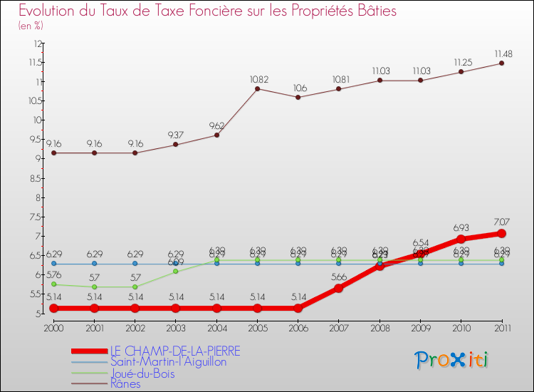 Evolution du taux de la taxe foncière sur le bati pour LE CHAMP-DE-LA-PIERRE et les communes proches Comparaison des taux de taxe foncière sur le bati pour LE CHAMP-DE-LA-PIERRE et les communes voisines