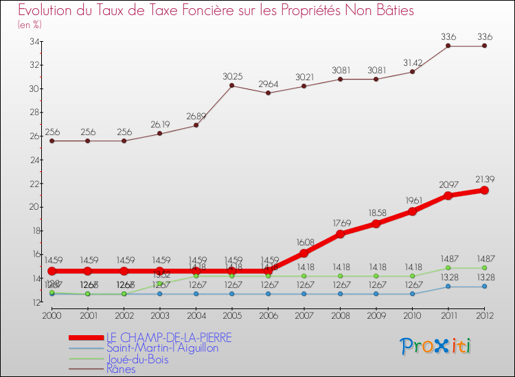 Evolution du taux de la taxe foncière sur les immeubles et terrains non batis pour LE CHAMP-DE-LA-PIERRE et les communes proches de 2000 à 2012 Comparaison des taux de la taxe foncière sur les immeubles et terrains non batis pour LE CHAMP-DE-LA-PIERRE et les communes voisines de 2000 à 2012