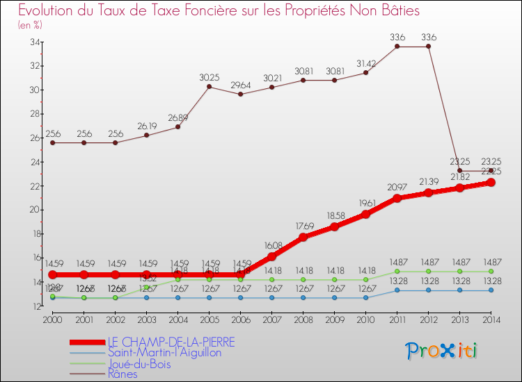 Evolution du taux de la taxe foncière sur les immeubles et terrains non batis pour LE CHAMP-DE-LA-PIERRE et les communes proches de 2000 à 2014 Comparaison des taux de la taxe foncière sur les immeubles et terrains non batis pour LE CHAMP-DE-LA-PIERRE et les communes voisines de 2000 à 2014