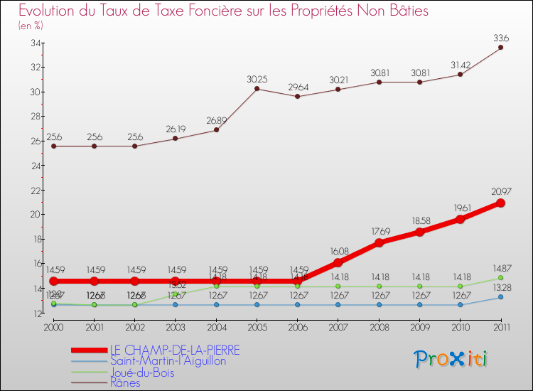 Evolution du taux de la taxe foncière sur les immeubles et terrains non batis pour LE CHAMP-DE-LA-PIERRE et les communes proches Comparaison des taux de la taxe foncière sur les immeubles et terrains non batis pour LE CHAMP-DE-LA-PIERRE et les communes voisines