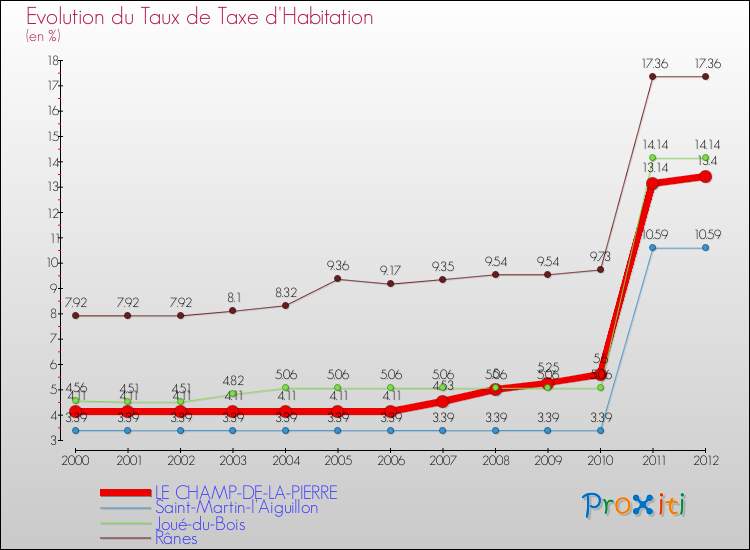 Evolution du taux de la taxe d'habitation pour LE CHAMP-DE-LA-PIERRE et les communes proches Comparaison des taux de la taxe d'habitation pour LE CHAMP-DE-LA-PIERRE et les communes voisines