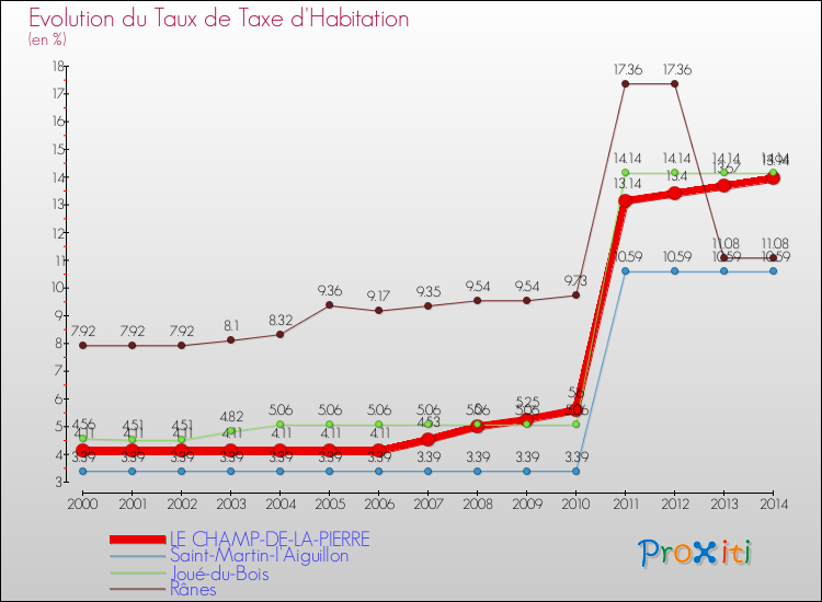 Evolution du taux de la taxe d'habitation pour LE CHAMP-DE-LA-PIERRE et les communes proches de 2000 à 2014 Comparaison des taux de la taxe d'habitation pour LE CHAMP-DE-LA-PIERRE et les communes voisines de 2000 à 2014