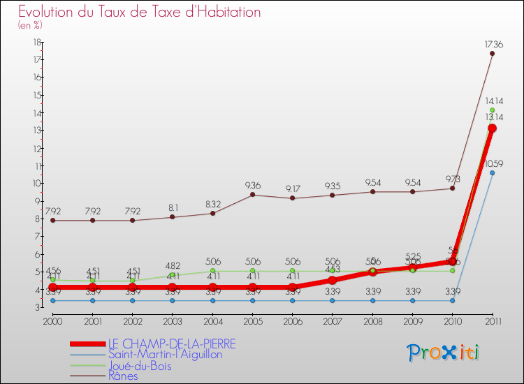 Evolution du taux de la taxe d'habitation pour LE CHAMP-DE-LA-PIERRE et les communes proches Comparaison des taux de la taxe d'habitation pour LE CHAMP-DE-LA-PIERRE et les communes voisines