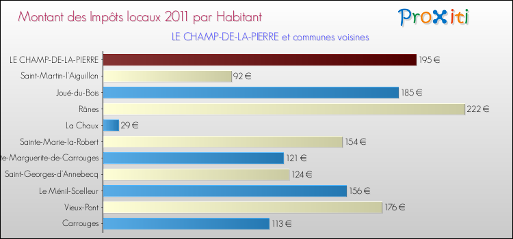 Montant des impôts locaux par Habitant pour LE CHAMP-DE-LA-PIERRE et les communes proches Comparaison des impôts locaux par habitant pour LE CHAMP-DE-LA-PIERRE et les communes voisines