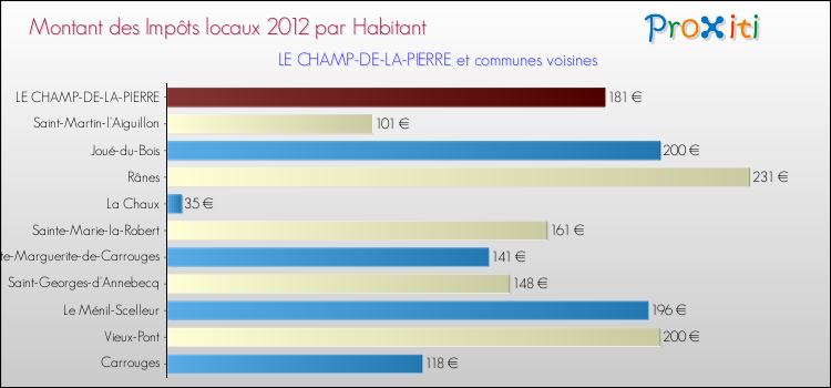Montant des impôts locaux par Habitant pour LE CHAMP-DE-LA-PIERRE et les communes proches Comparaison des impôts locaux par habitant pour LE CHAMP-DE-LA-PIERRE et les communes voisines