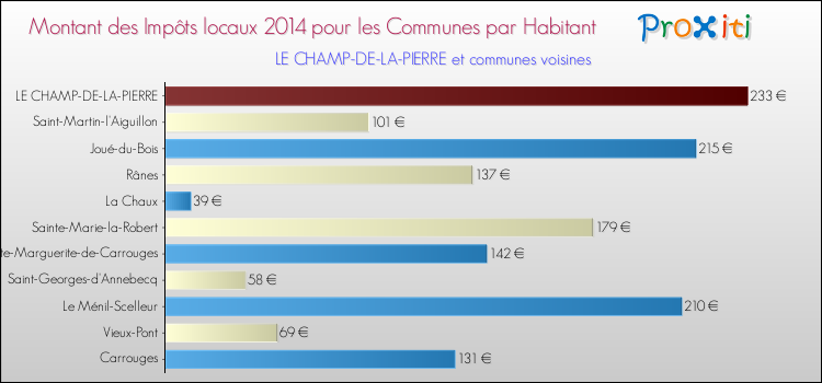 Montant des impôts locaux par Habitant pour LE CHAMP-DE-LA-PIERRE et les communes proches en 2014 Comparaison des impôts locaux par habitant pour LE CHAMP-DE-LA-PIERRE et les communes voisines en 2014