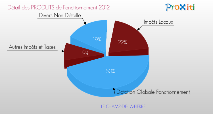 Décomposition du Budget de Fonctionnement 2012 de la commune de LE CHAMP-DE-LA-PIERRE Budget de Fonctionnement 2012 pour la commune de LE CHAMP-DE-LA-PIERRE
