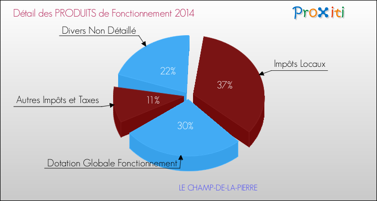 Décomposition du Budget de Fonctionnement 2014 de la commune de LE CHAMP-DE-LA-PIERRE Budget de Fonctionnement 2014 pour la commune de LE CHAMP-DE-LA-PIERRE