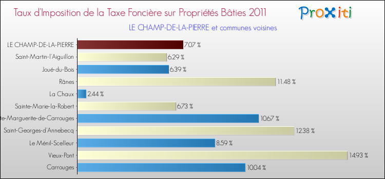 Taux d'imposition de la taxe foncière sur le bati 2011 pour LE CHAMP-DE-LA-PIERRE et les communes proches Comparaison des taux d'imposition de la taxe foncière sur le bati 2011 pour LE CHAMP-DE-LA-PIERRE et les communes voisines