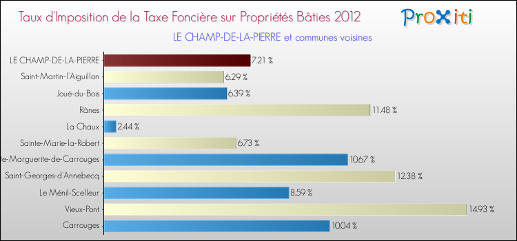Taux d'imposition de la taxe foncière sur le bati 2012 pour LE CHAMP-DE-LA-PIERRE et les communes proches Comparaison des taux d'imposition de la taxe foncière sur le bati 2012 pour LE CHAMP-DE-LA-PIERRE et les communes voisines