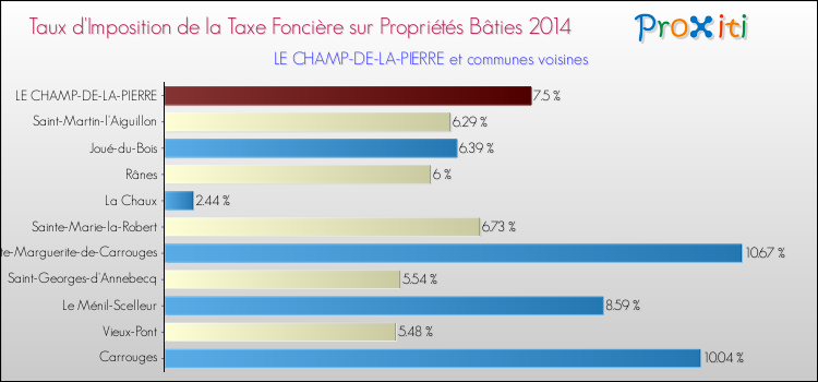 Taux d'imposition de la taxe foncière sur le bati 2014 pour LE CHAMP-DE-LA-PIERRE et les communes proches Comparaison des taux d'imposition de la taxe foncière sur le bati 2014 pour LE CHAMP-DE-LA-PIERRE et les communes voisines